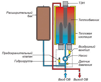 Пример устройства теплообменника